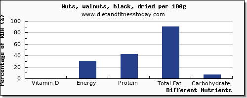 chart to show highest vitamin d in walnuts per 100g